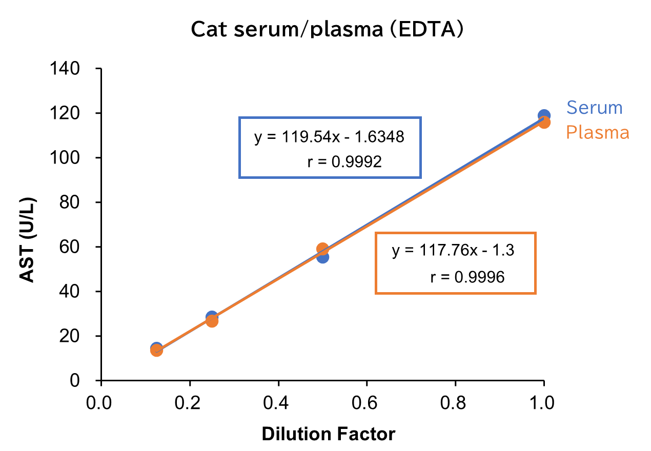 Cat serum/plasma (EDTA)