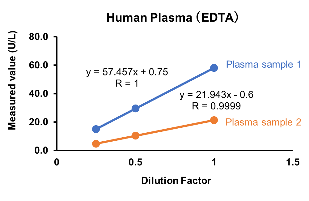 Human Plasma (EDTA)