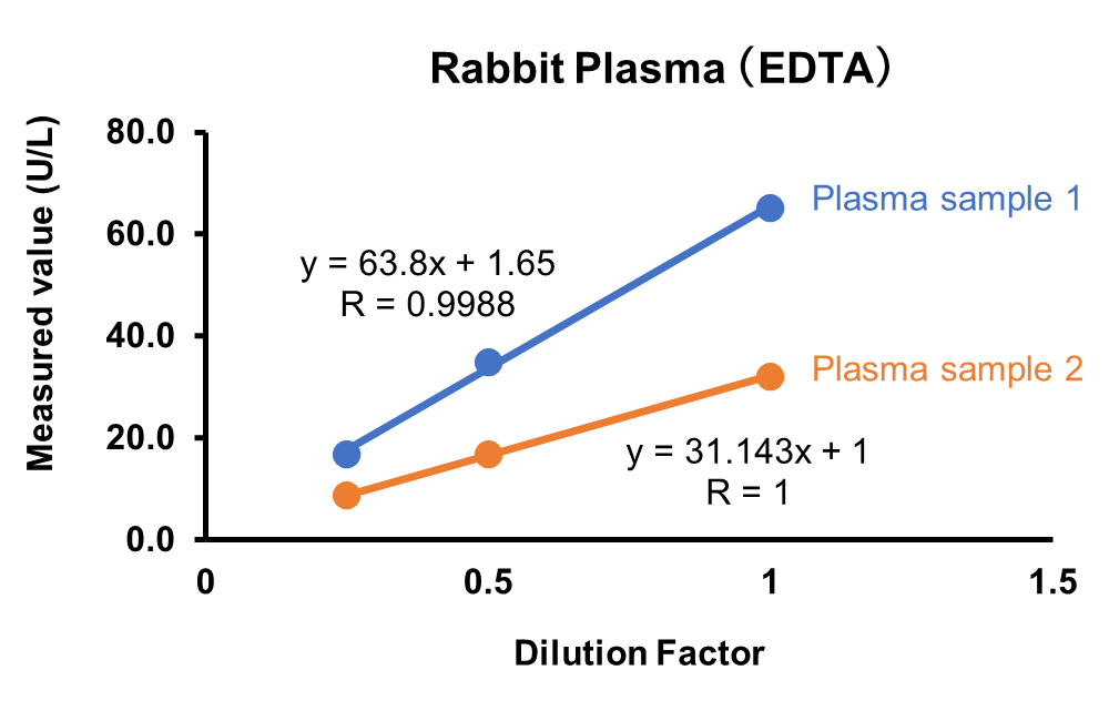 Rabbit Plasma (EDTA)