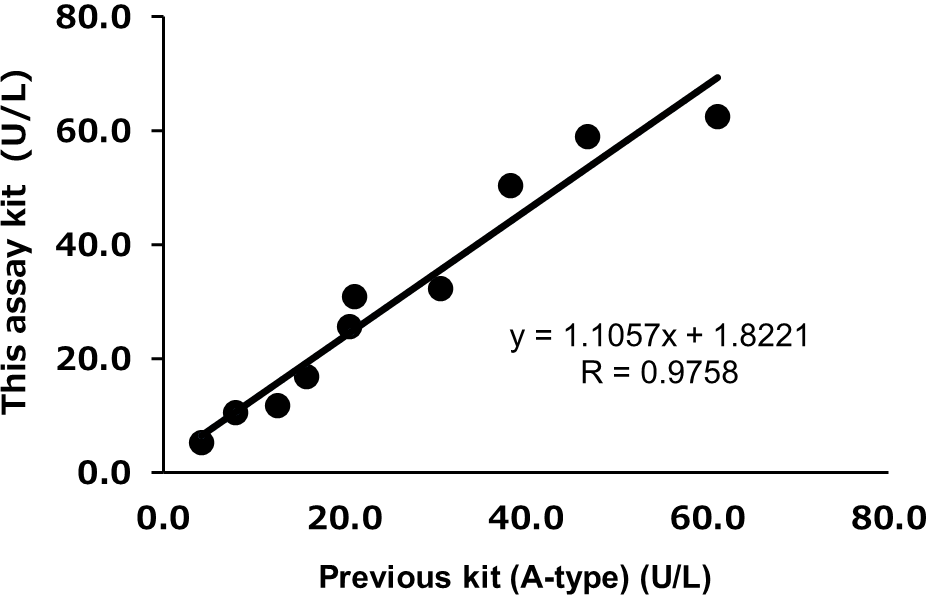 Correlation with the Previous Version of the Kit
