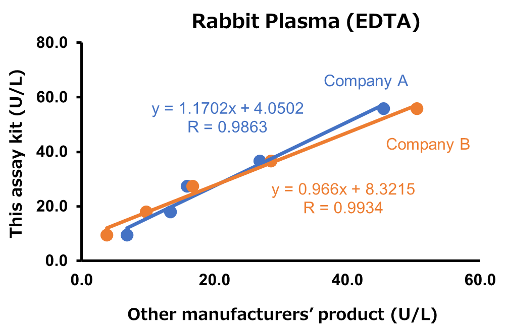 Rabbit Plasma (EDTA)