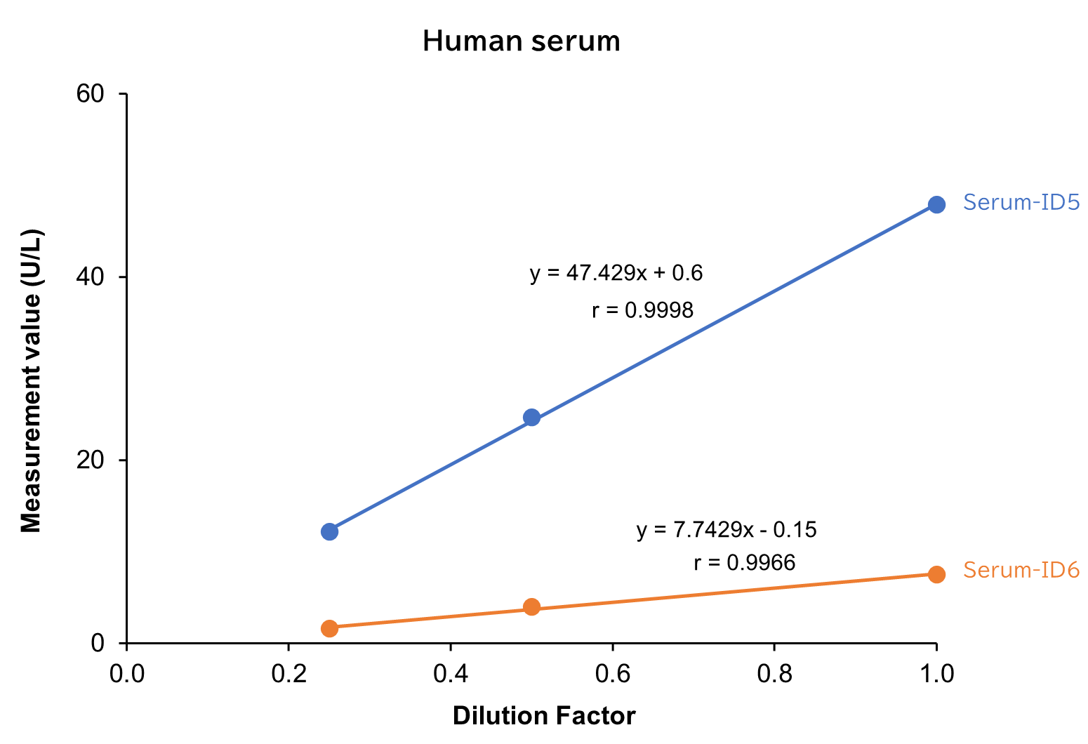 Human serum