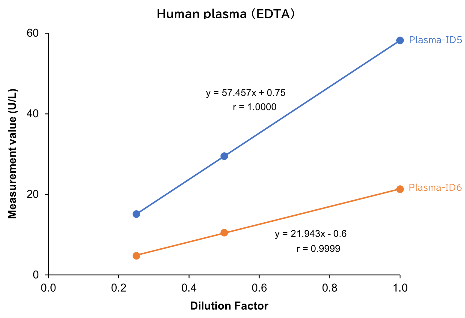 Human plasma （EDTA）