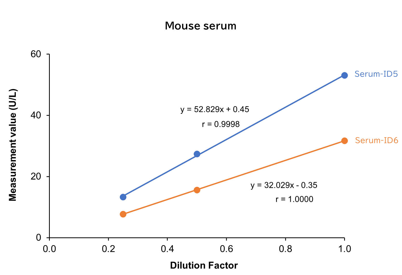 Mouse serum