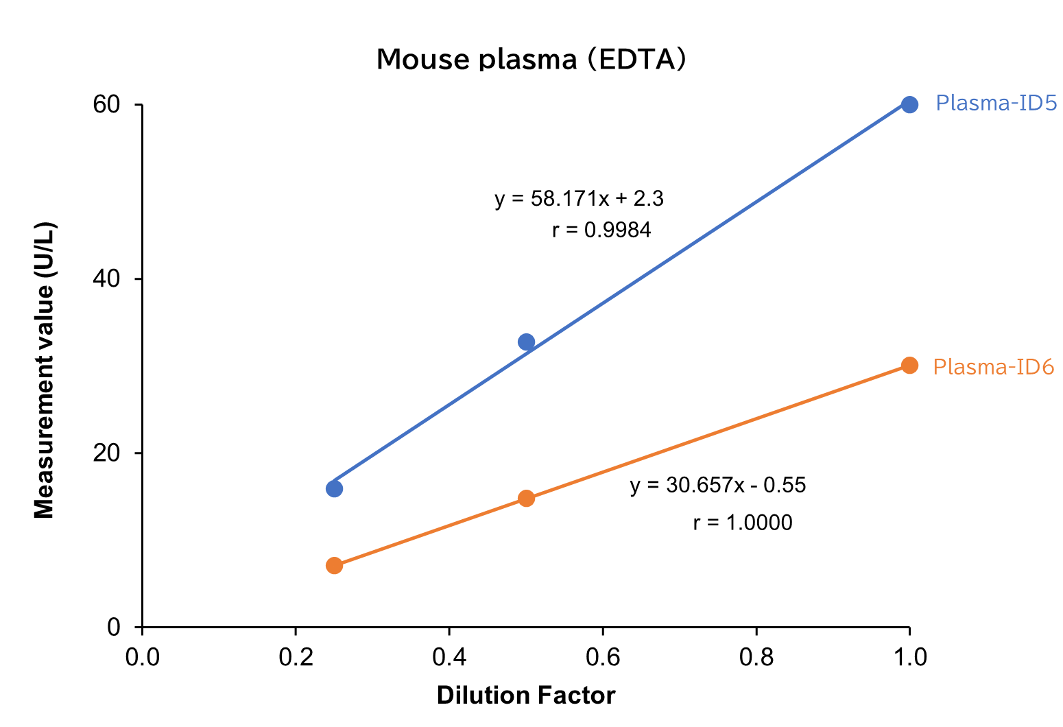 Mouse plasma (EDTA)