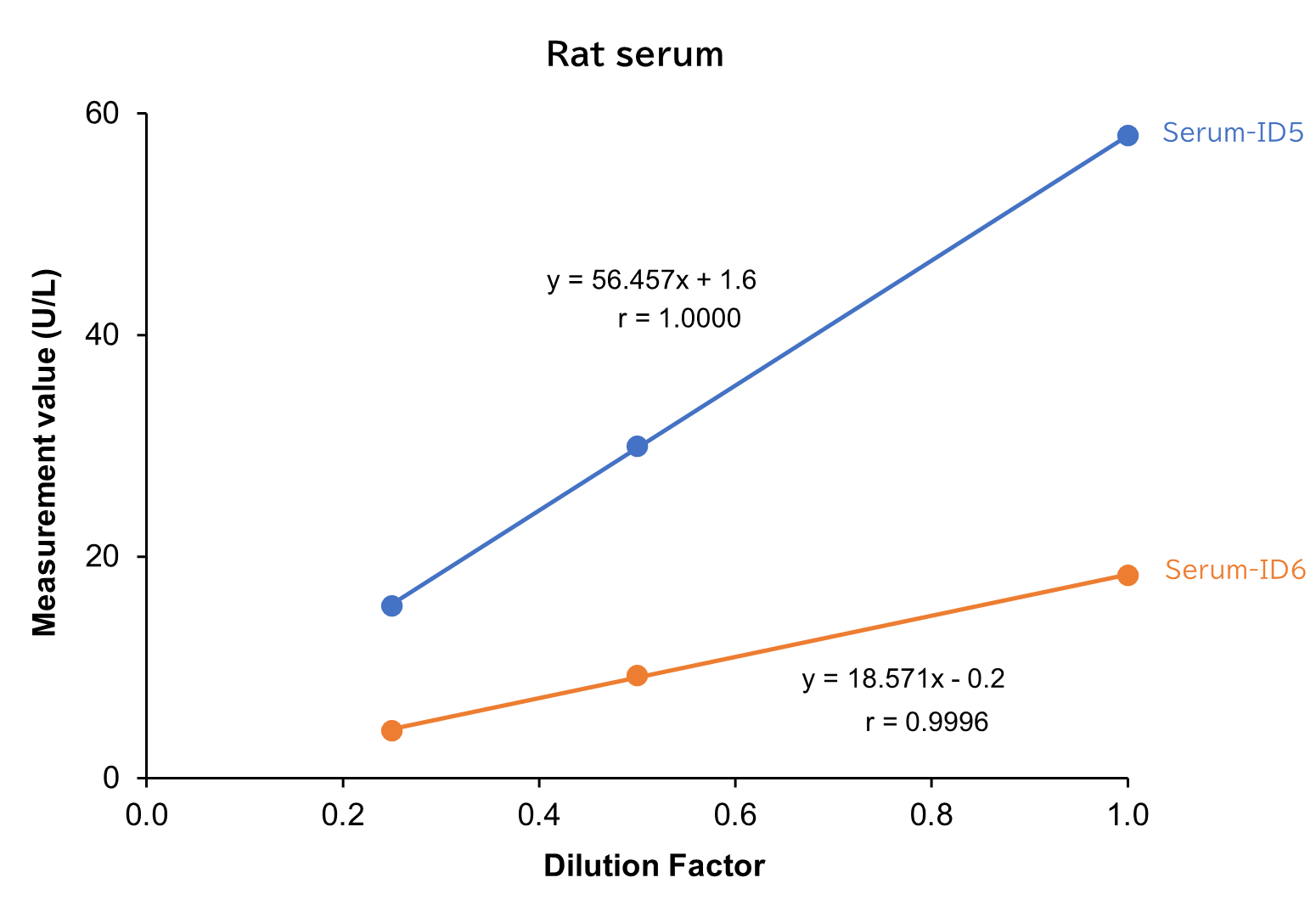Rat serum