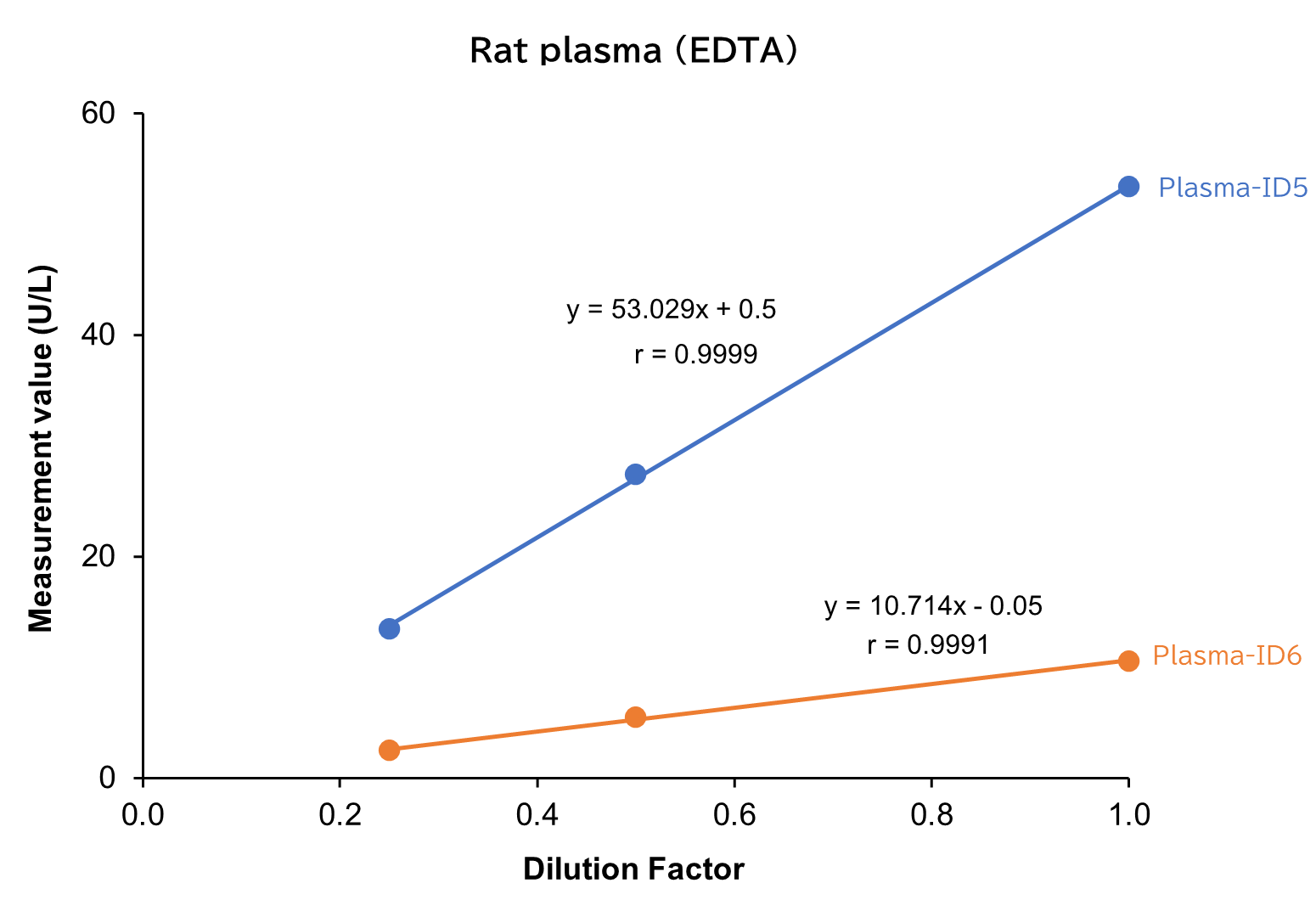 Rat plasma （EDTA）