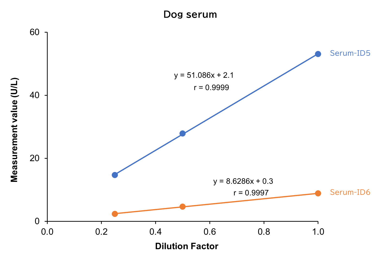 Dog serum