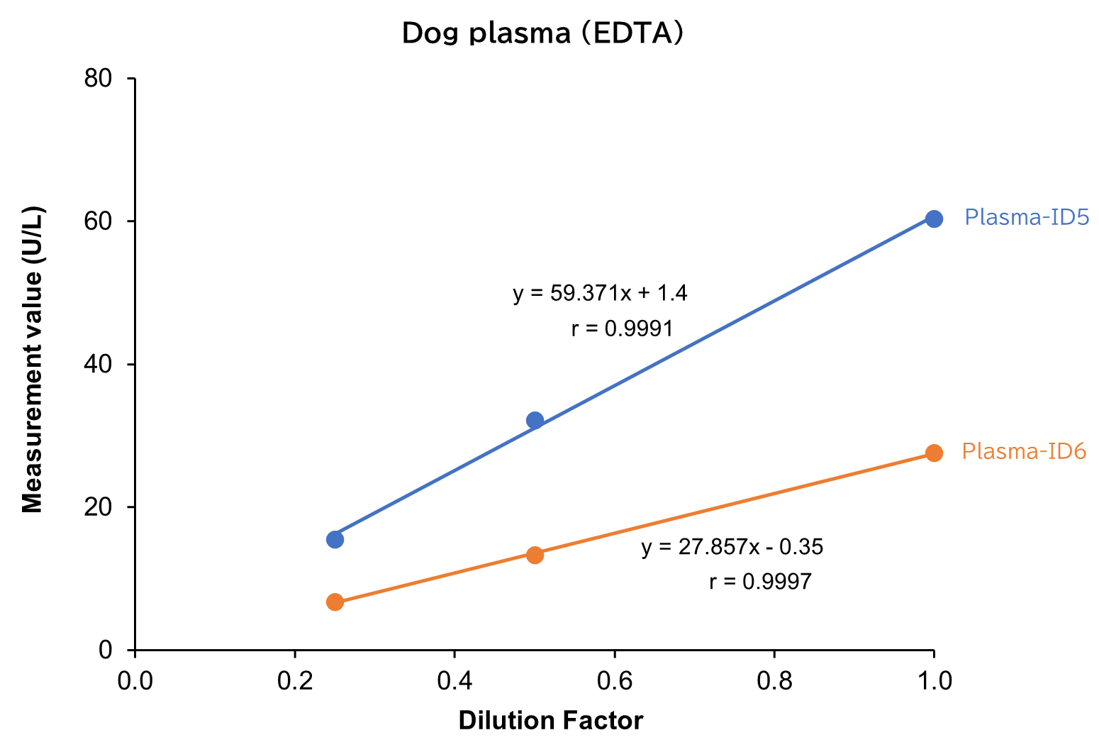 Dog plasma （EDTA）