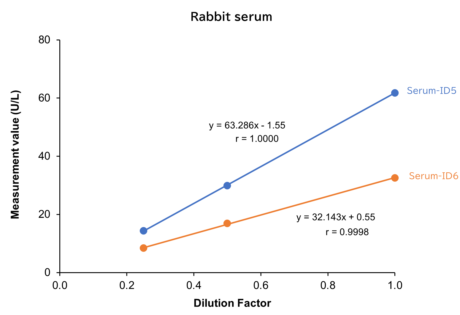 Rabbit serum
