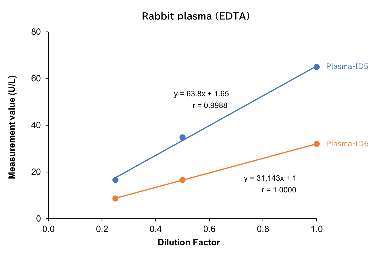 Rabbit plasma （EDTA）