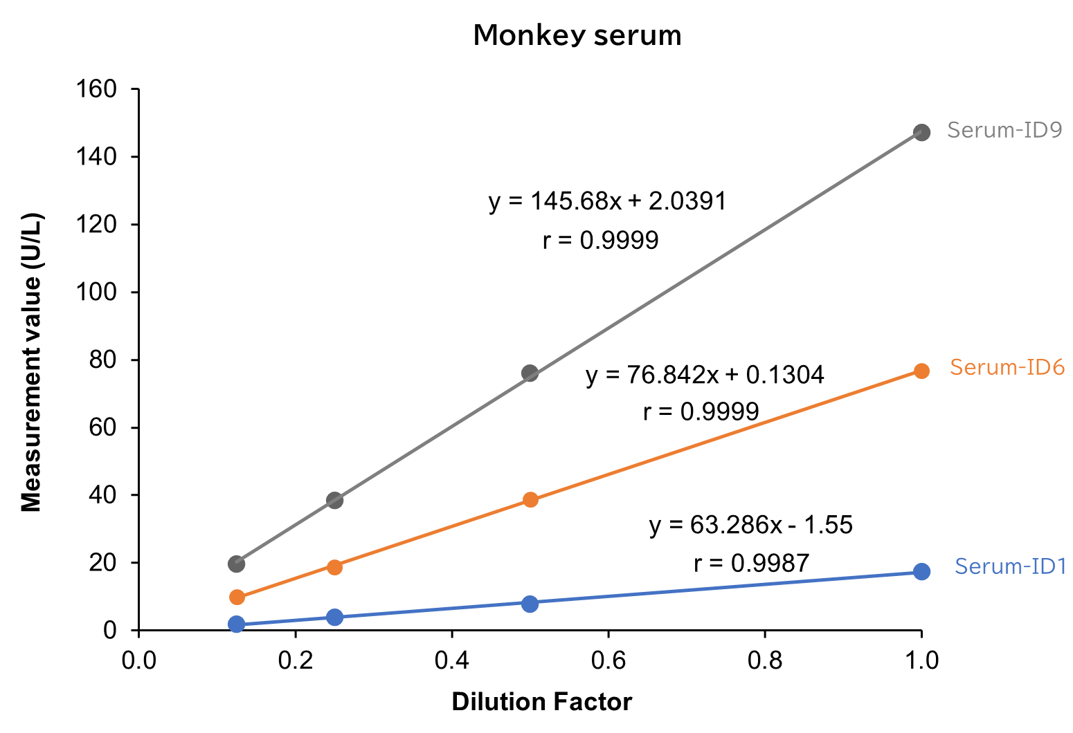 Monkey serum