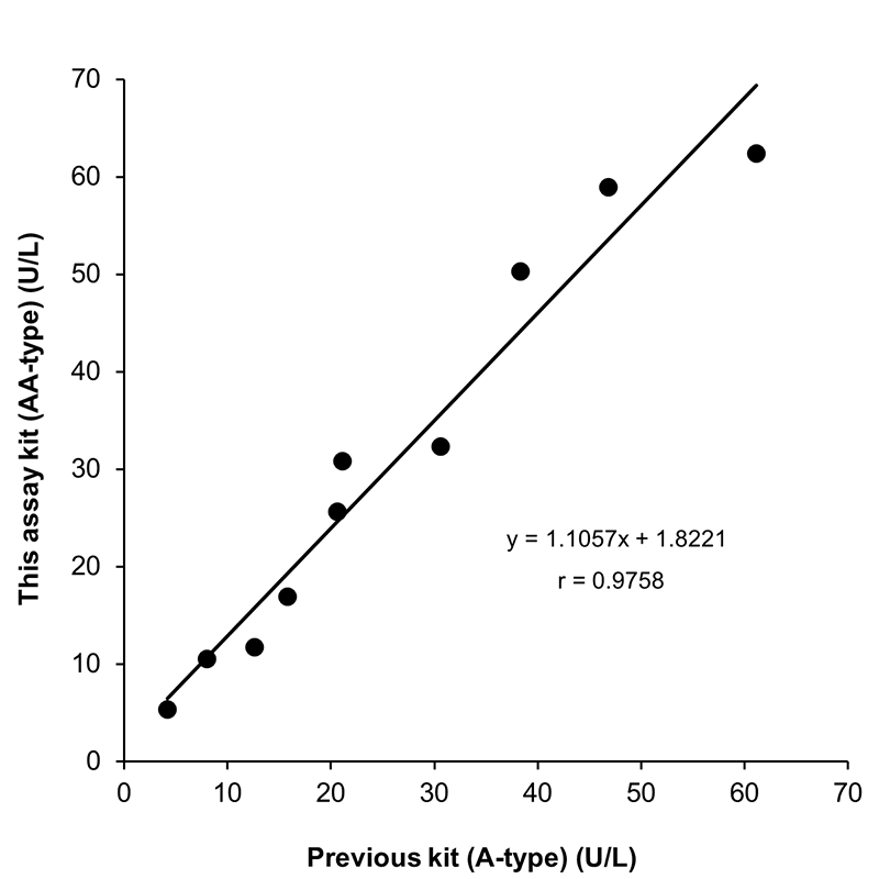 Correlation with the Previous Version of the Kit