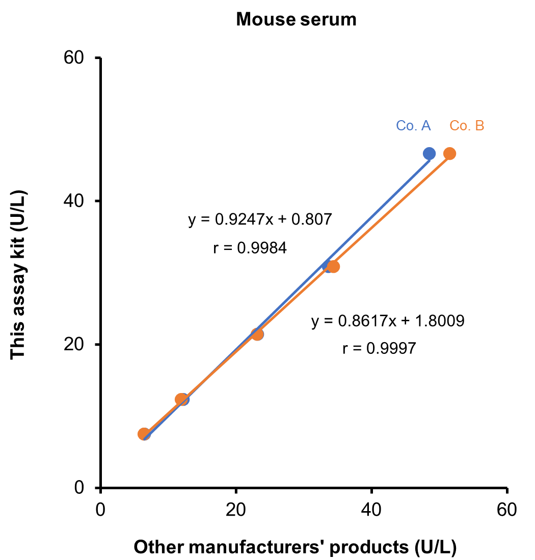 Mouse serum