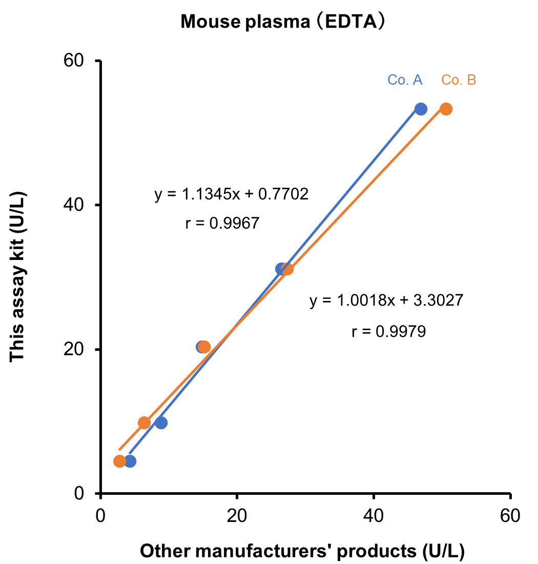 Mouse plasma （EDTA）