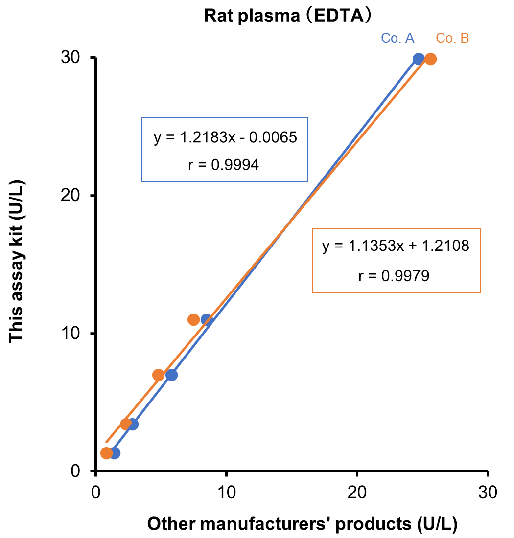 Rat plasma （EDTA）