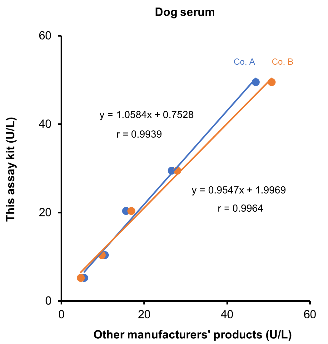 Dog serum 