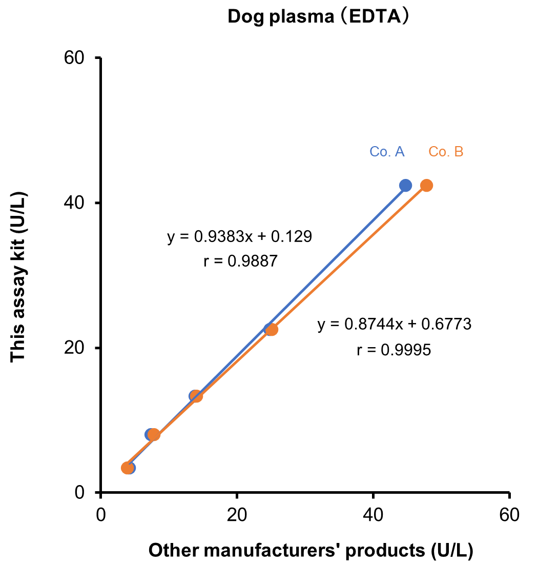 Dog plasma （EDTA）