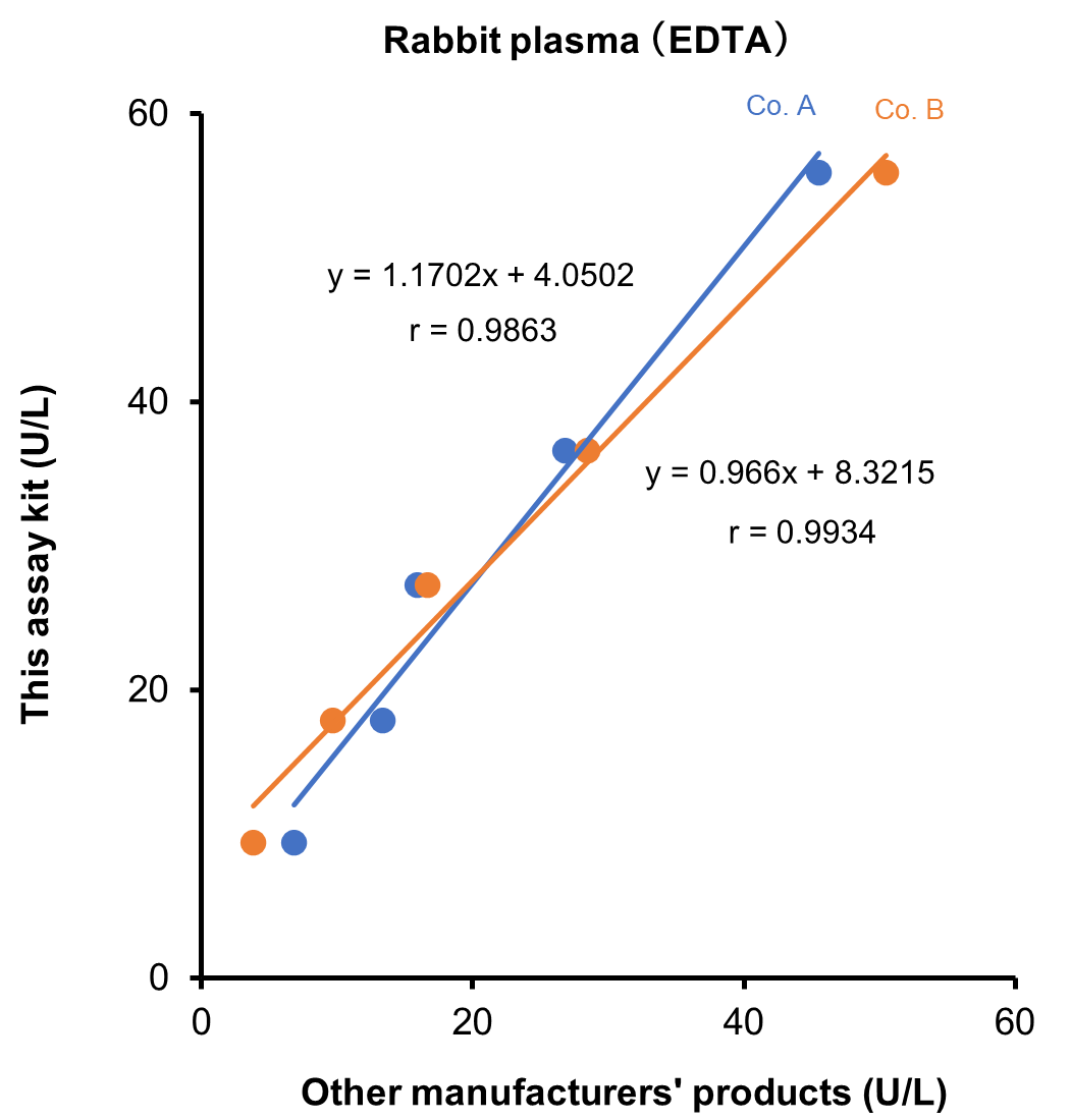 Rabbit plasma （EDTA）