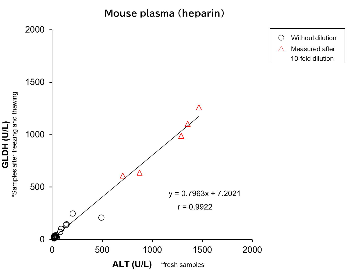 Mouse plasma (heparin)