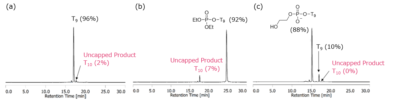 HPLC analysis