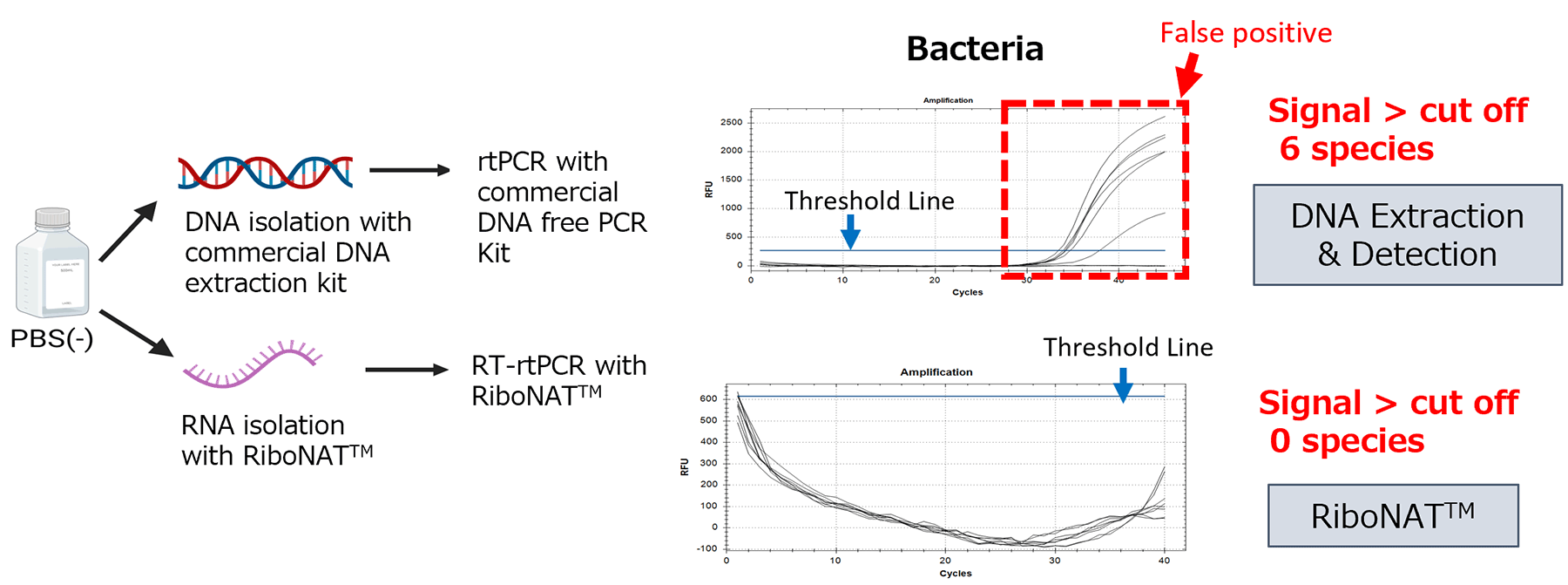 NAT reduction of false positive