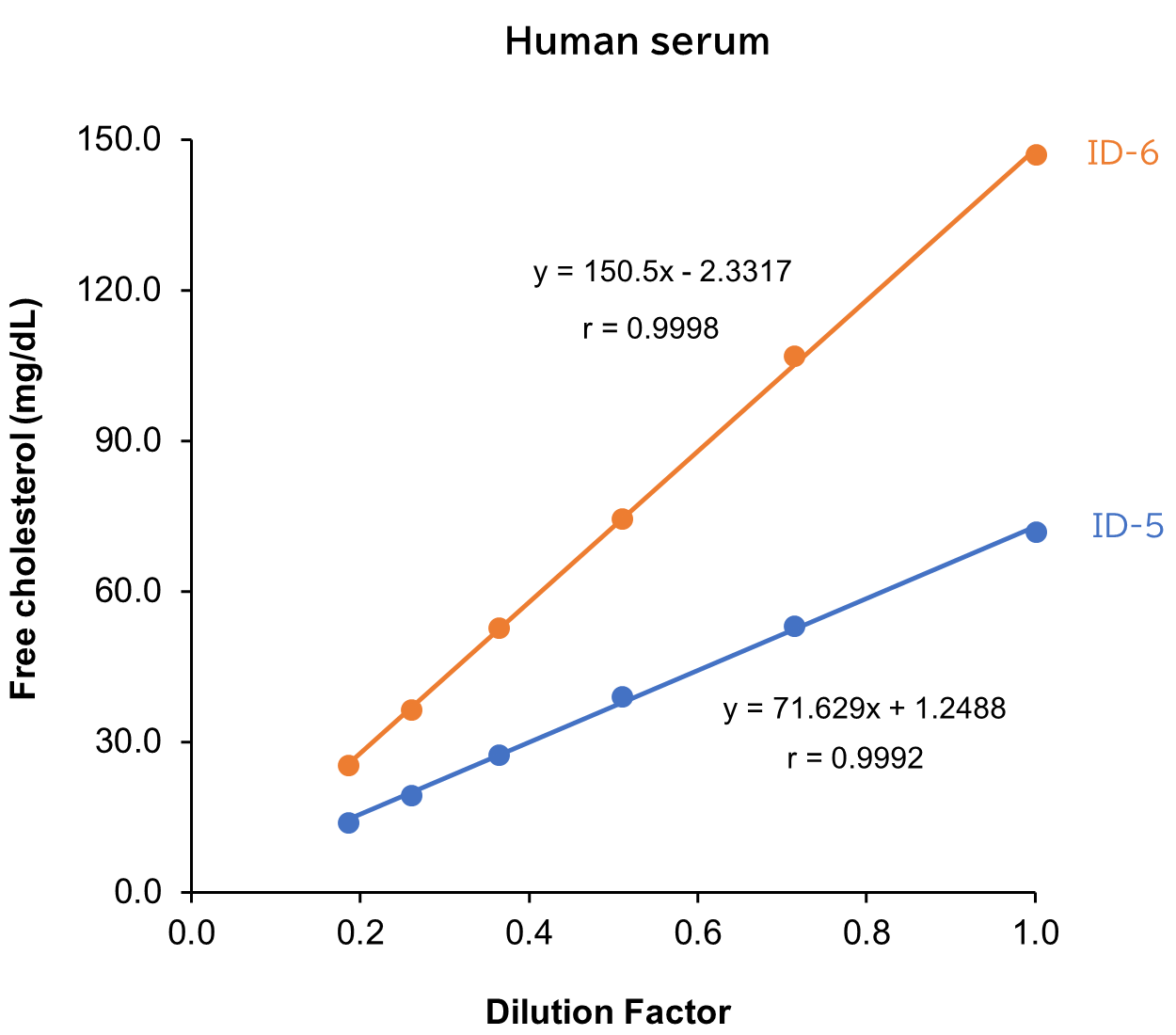 Human serum