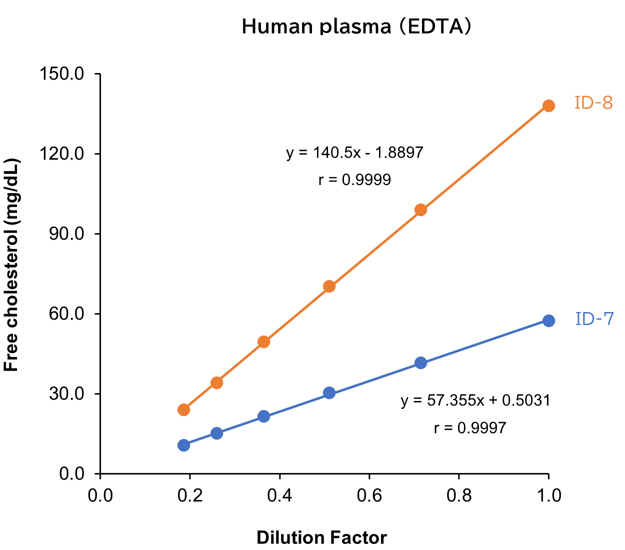 Human plasma （EDTA）