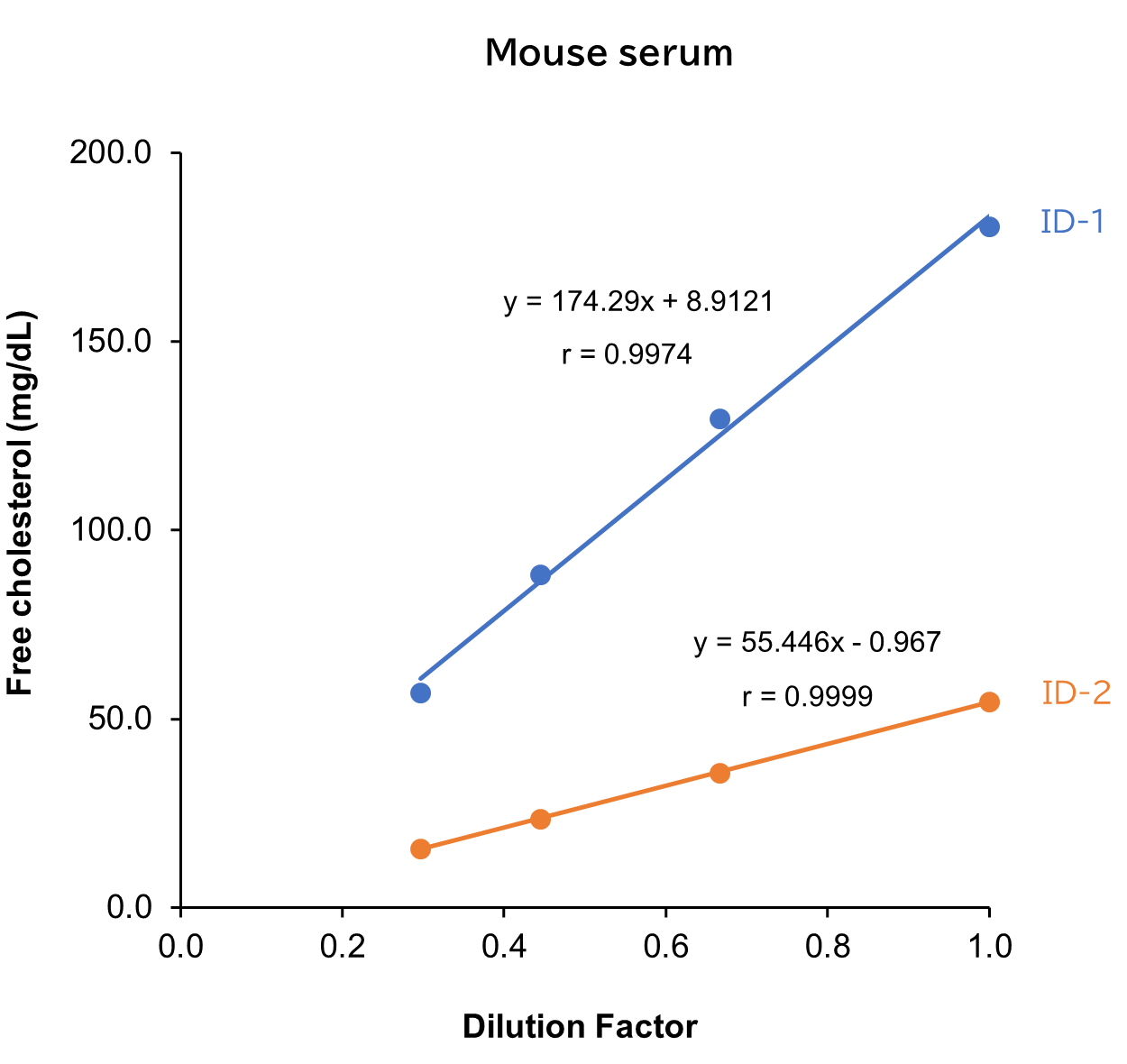 Mouse serum