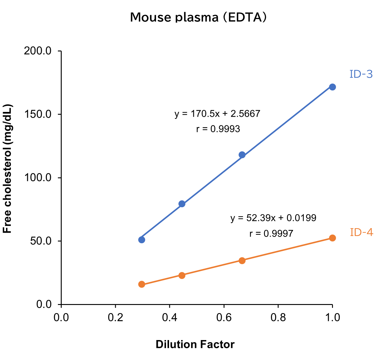 Mouse plasma （EDTA）