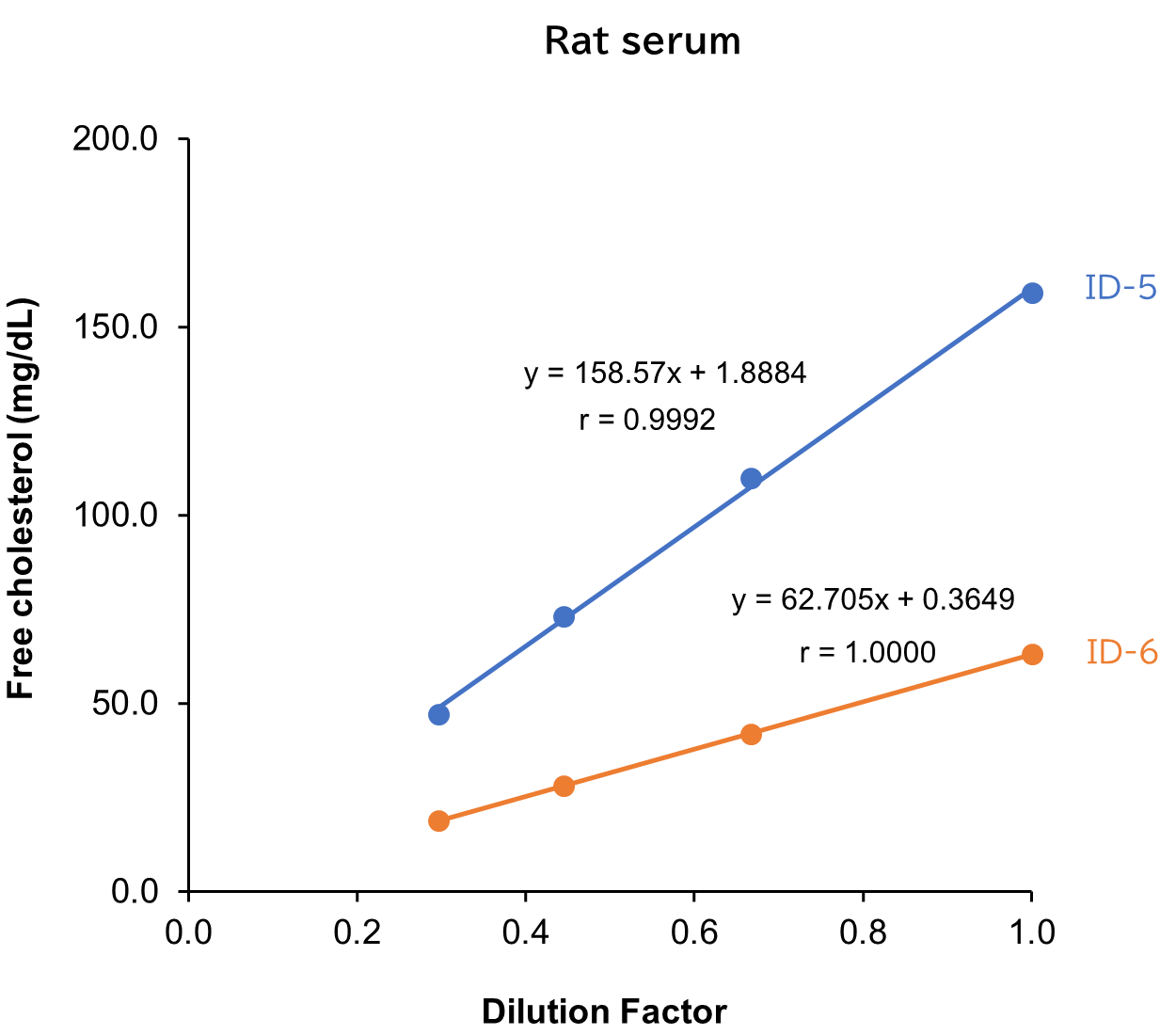 Rat serum