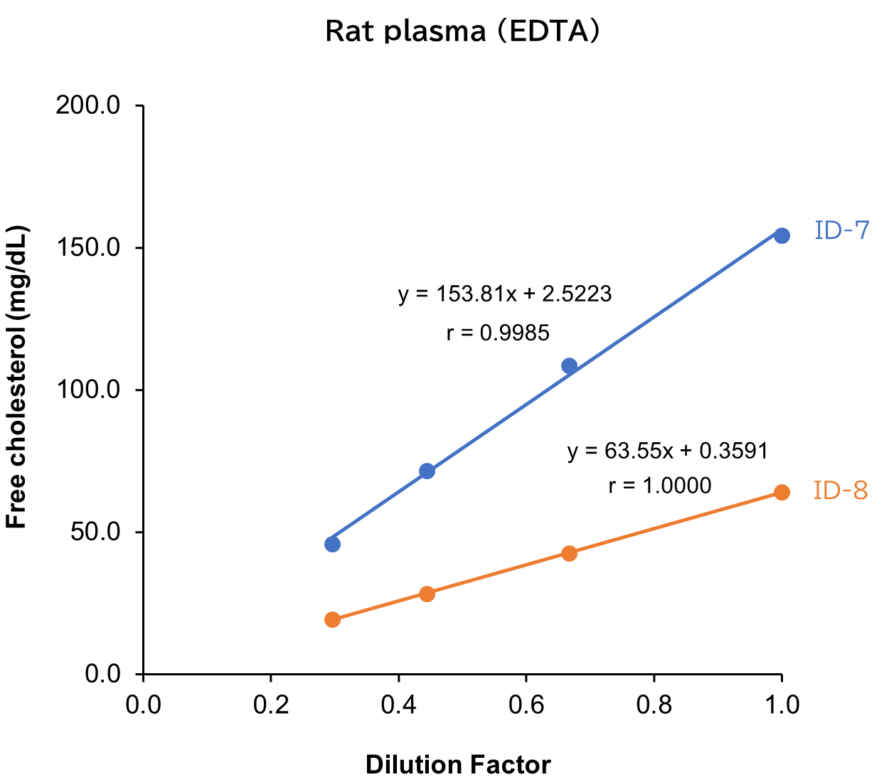Rat plasma （EDTA）