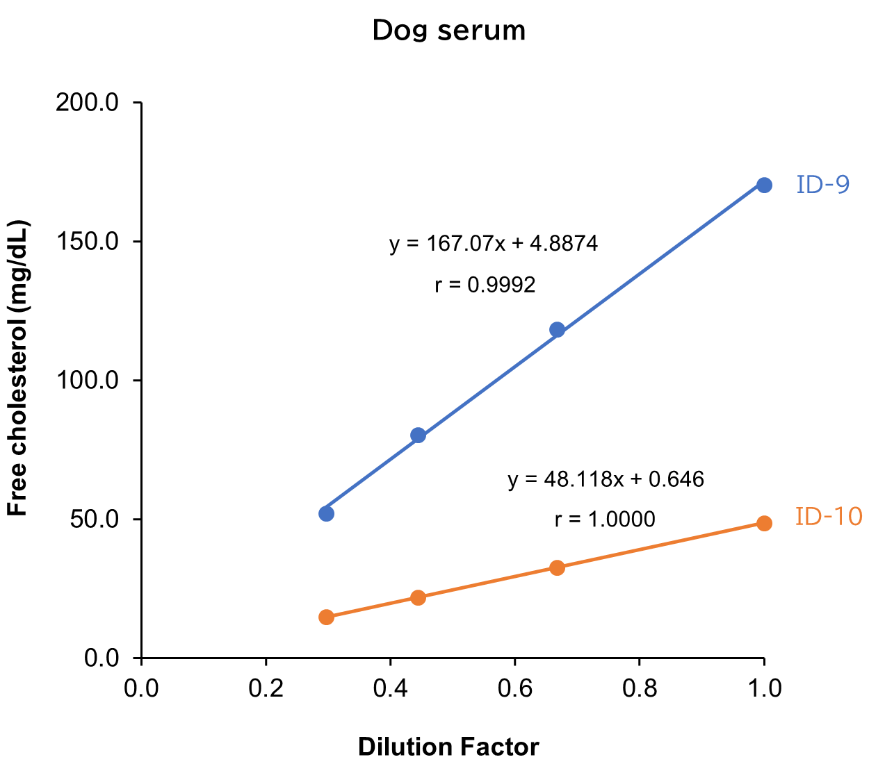 Dog serum