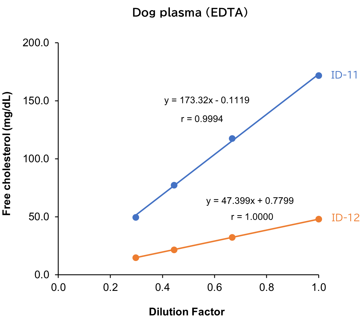 Dog plasma （EDTA）