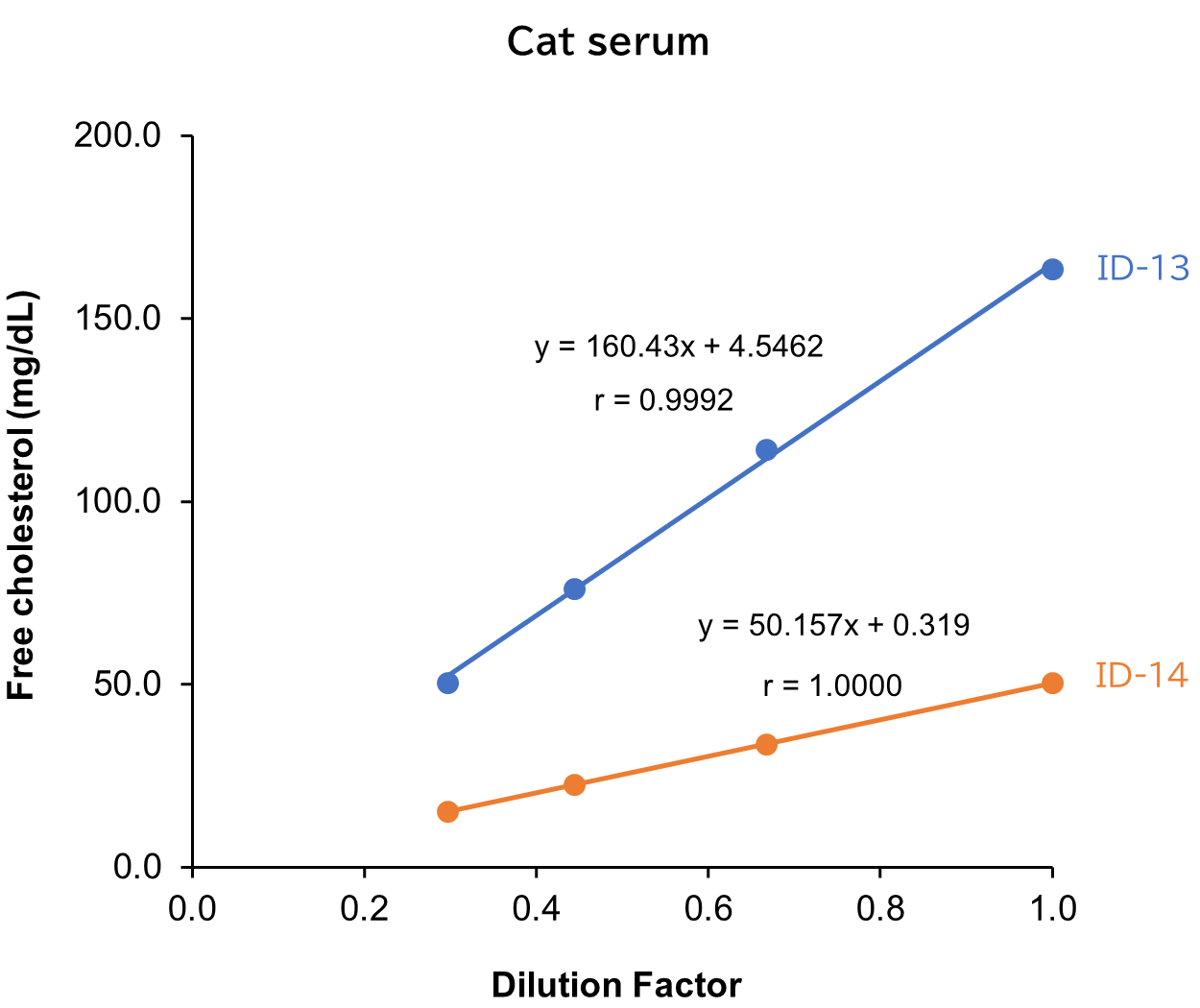 Cat serum