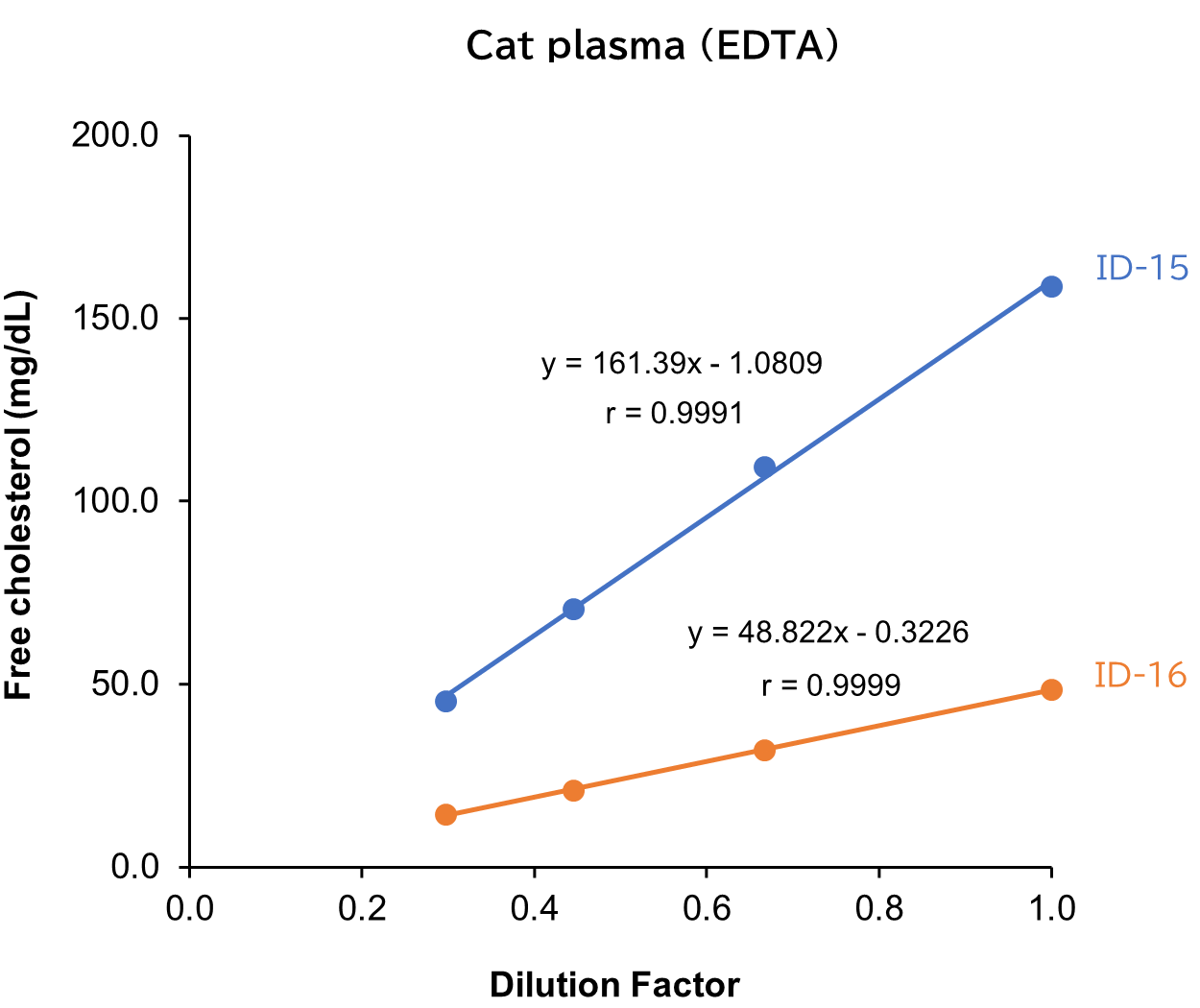 Cat plasma （EDTA)