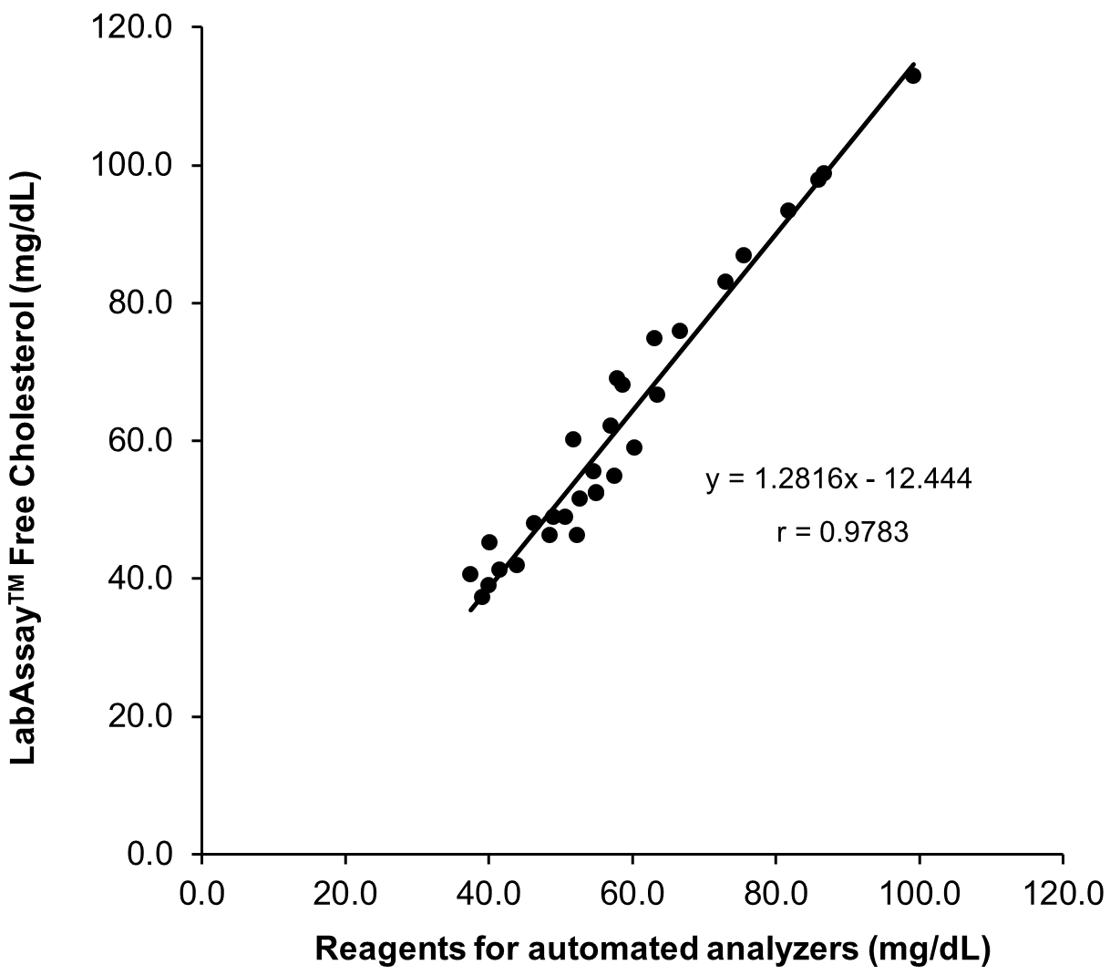 Correlation with Automated Analyzer Reagents