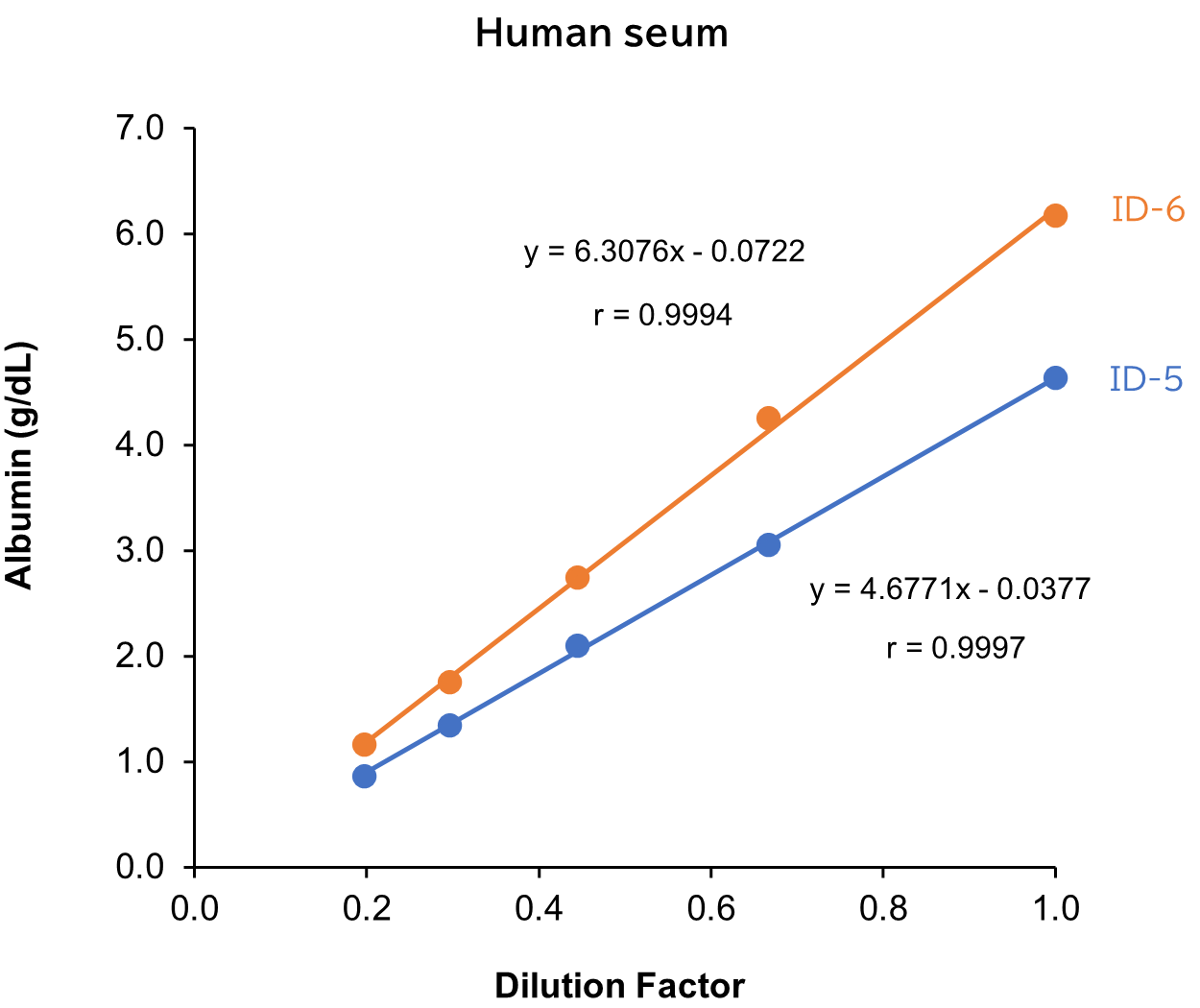 Human seum
