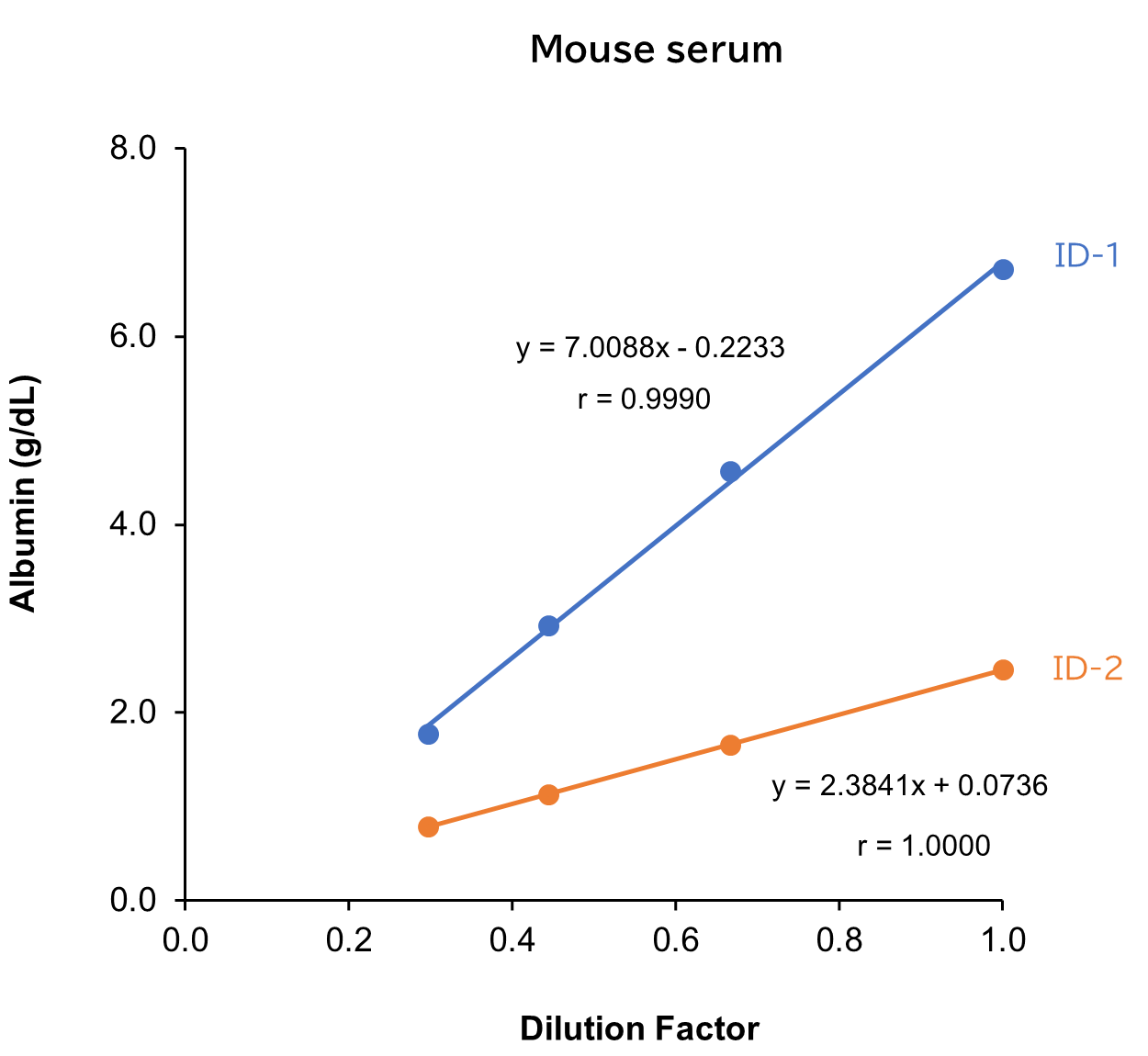 Mouse serum