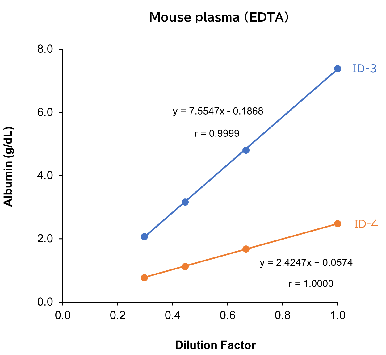 Mouse plasma (EDTA)