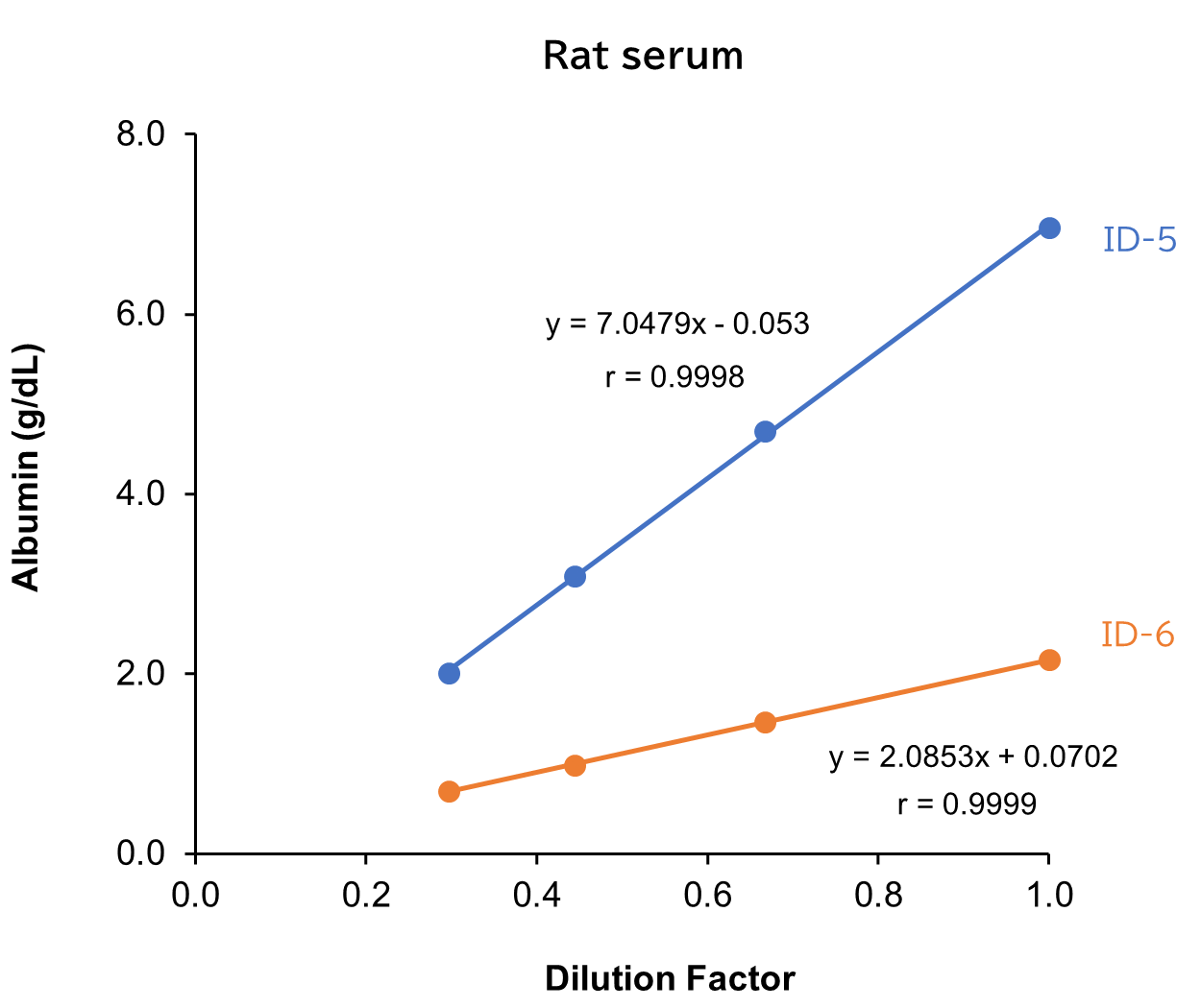 Rat serum