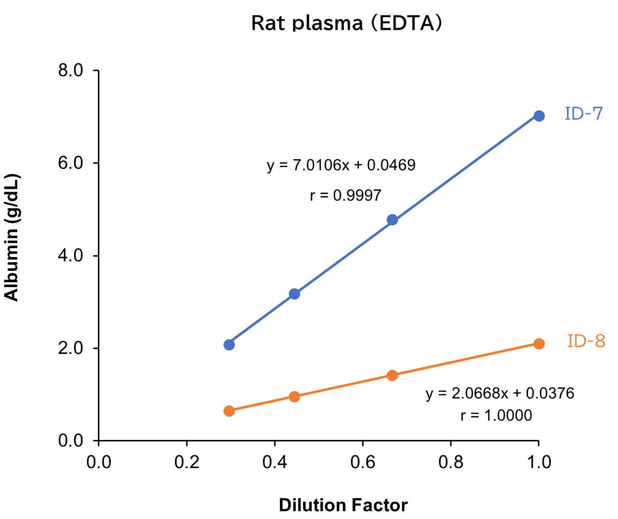 Rat plasma (EDTA)