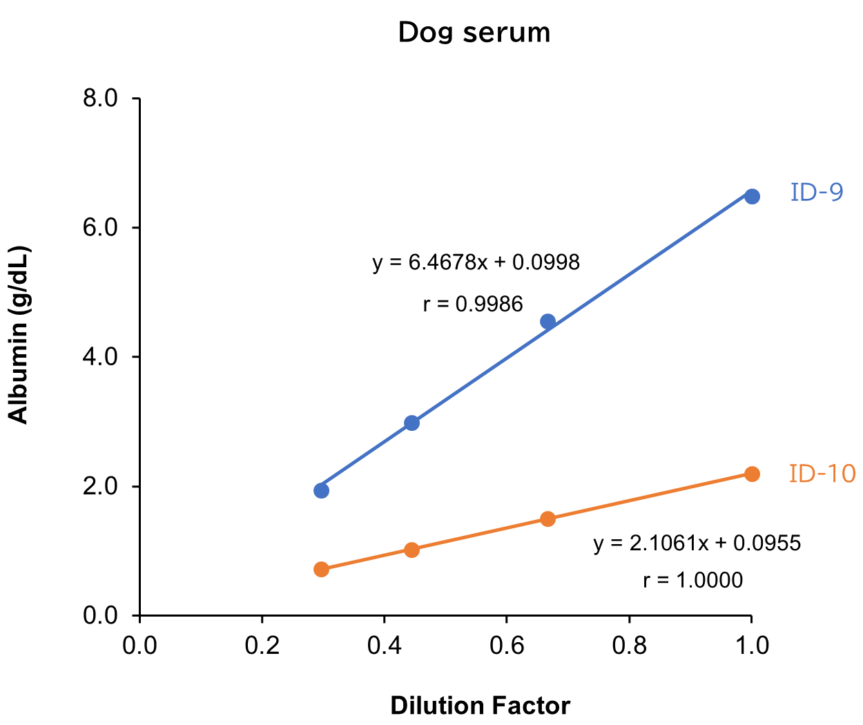Dog serum