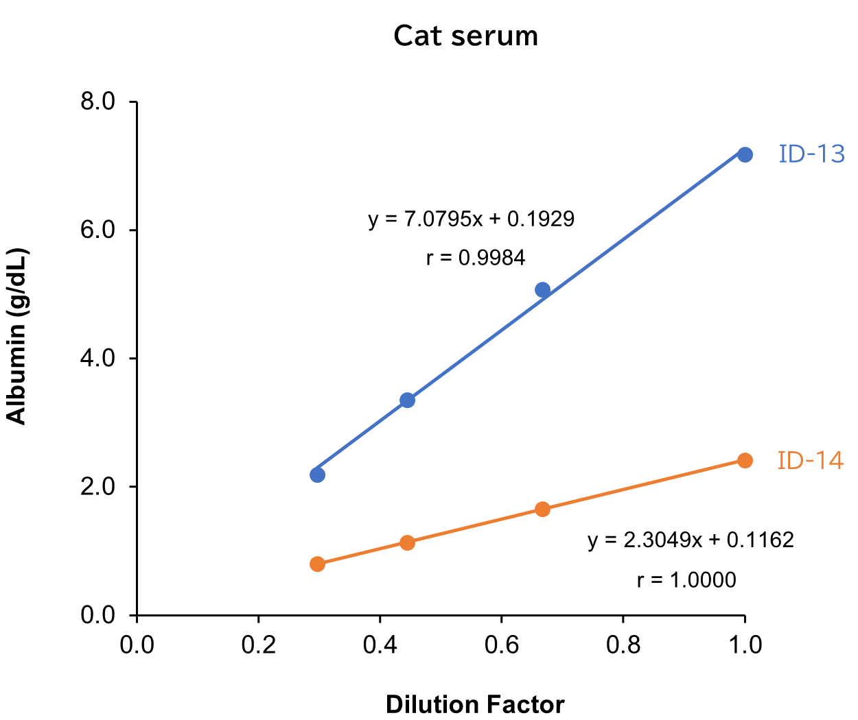 Cat serum