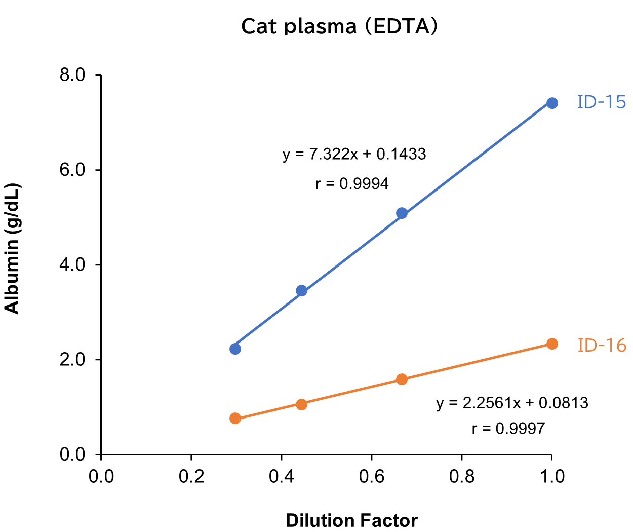 Cat plasma (EDTA)