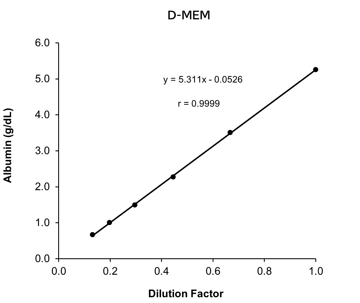 D-MEM