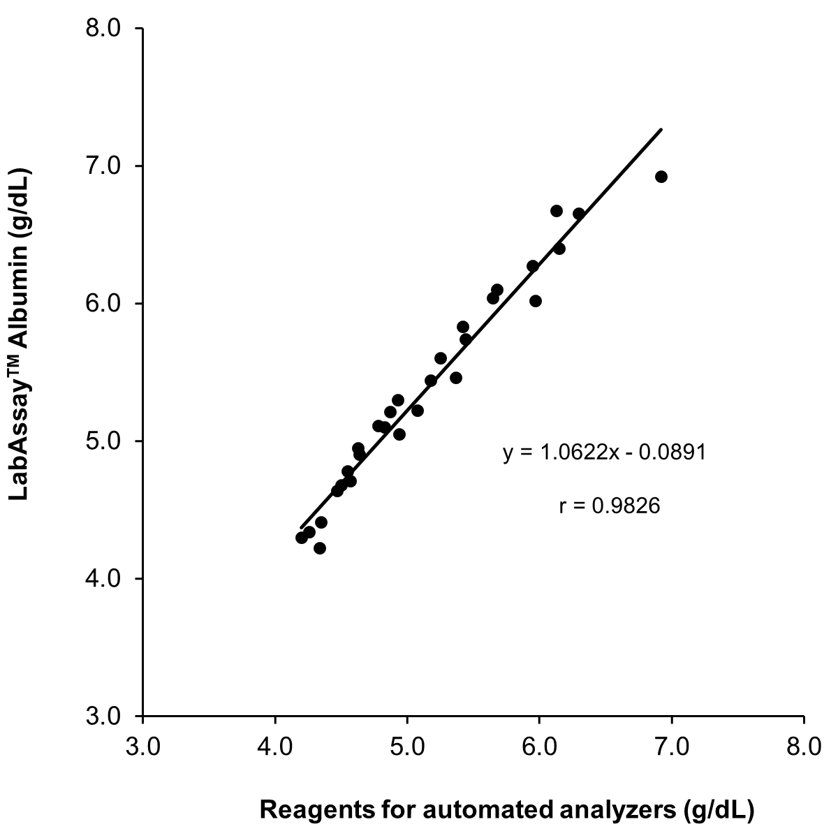 Correlation with Automated Analyzer Reagents