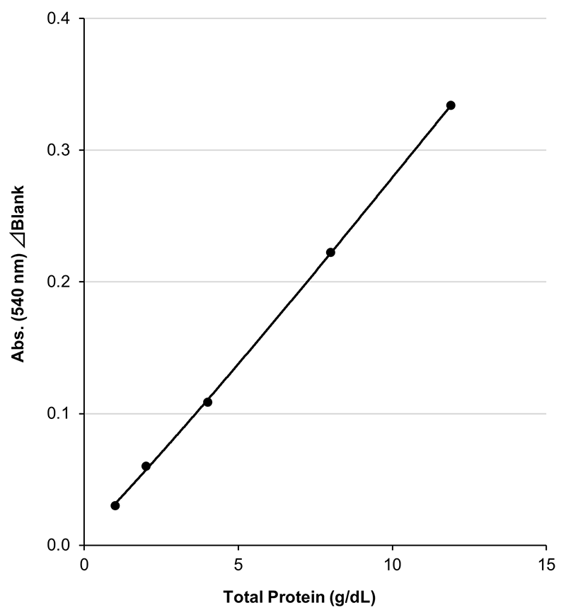 Example of Calibration Curve