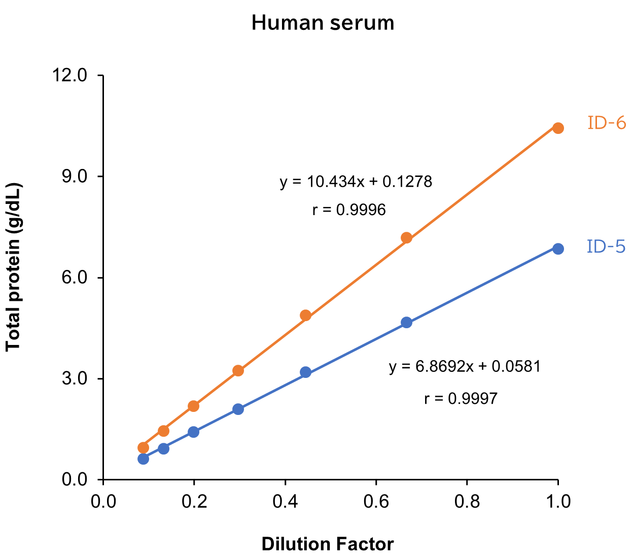Human serum