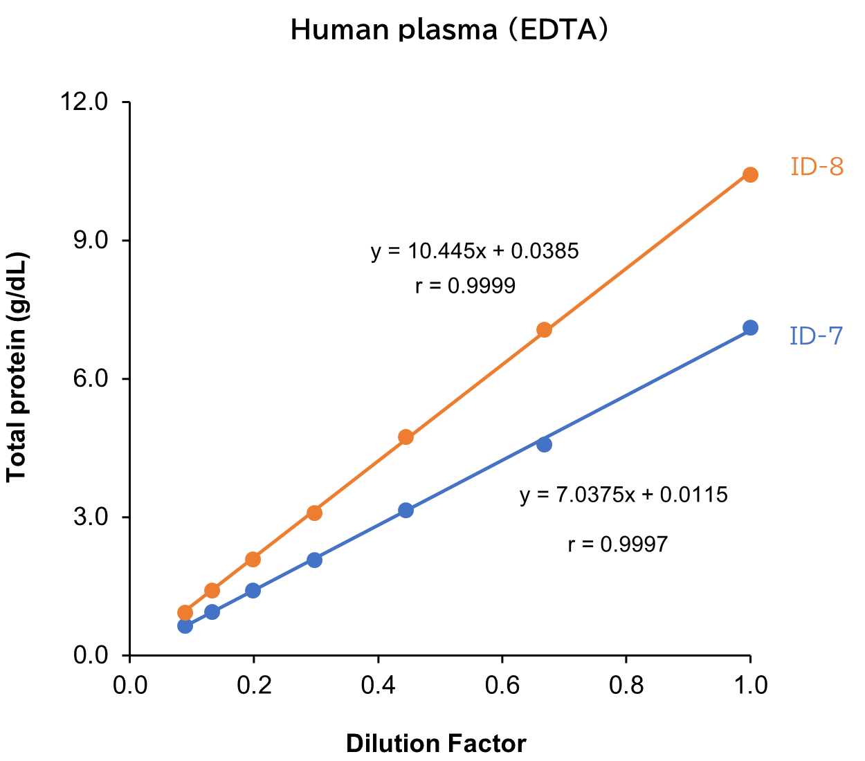 Human plasma (EDTA)